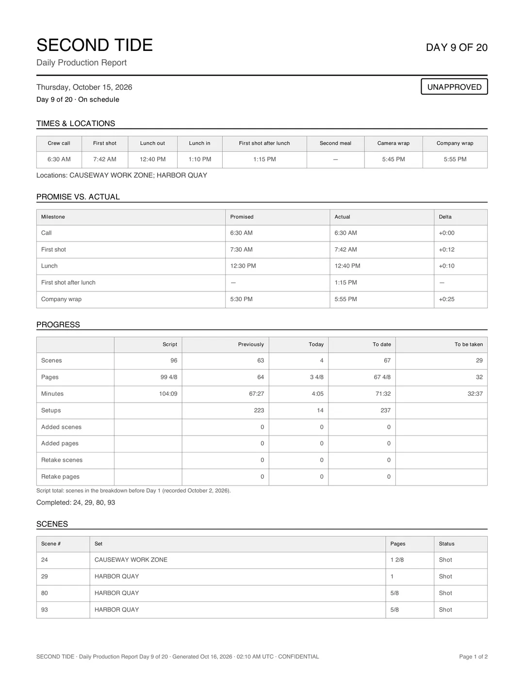 Page 1 of 2 of the Day 9 daily production report for Second Tide, Thursday, October 15, stamped UNAPPROVED: the times strip and the locations, promised against actual call, first shot, lunch and company wrap, the progress grid with Script, Previously, Today, To date and To be taken for scenes, pages, minutes and setups, and the four scenes shot.