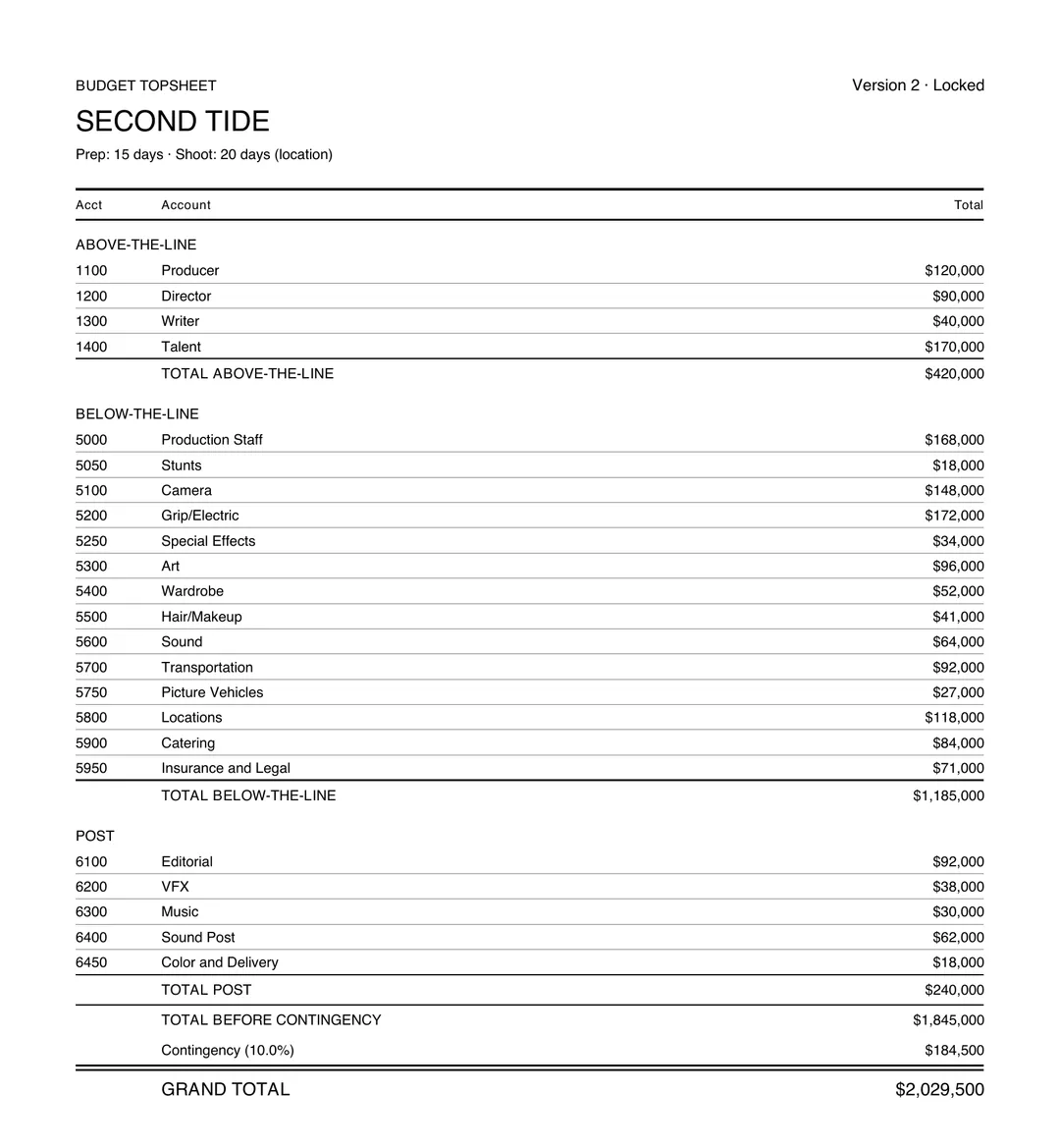 Budget topsheet for Second Tide, version 2, locked: above the line $420,000, below the line $1,185,000, post $240,000, contingency 10 percent, grand total $2,029,500.