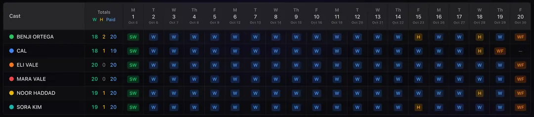 The Day Out of Days grid: six cast members down the side with work, hold and paid totals, twenty shoot days across the top, and colored start, work, hold and finish codes in the cells.